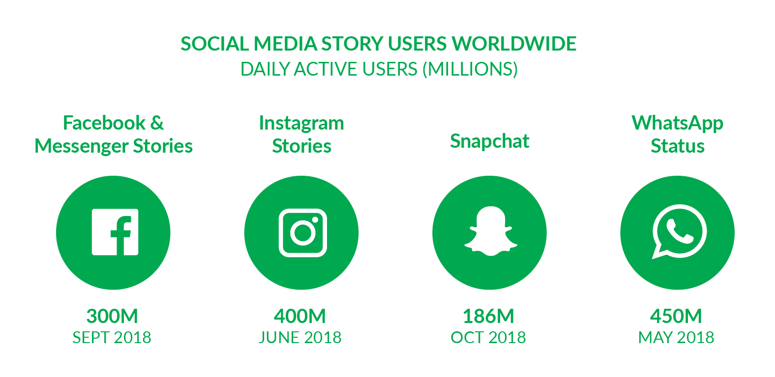 Social Media Story Users Worldwide