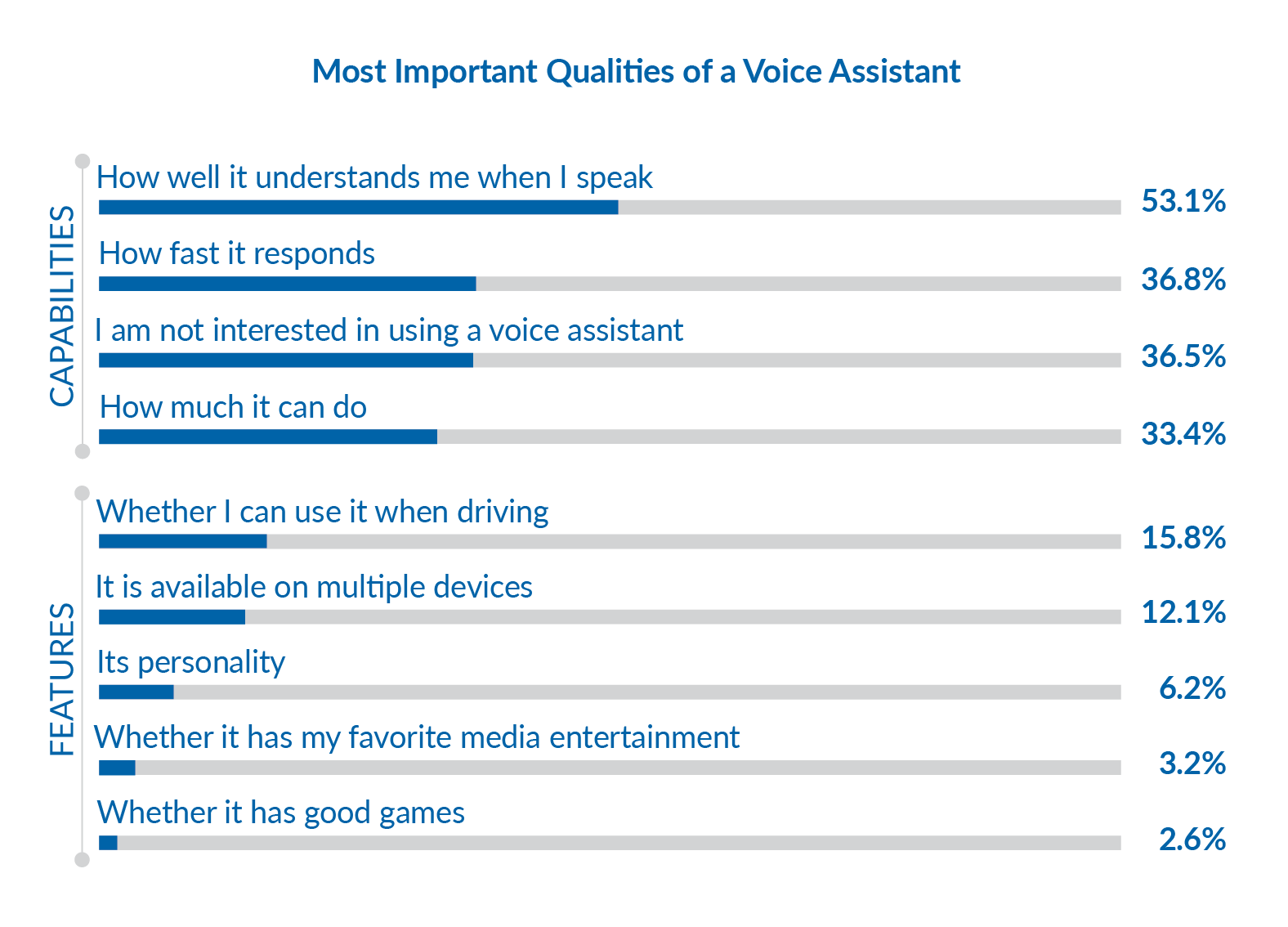 Most Important Qualities of a Voice Assistant