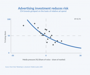 Advertising Investment Reduces Risk