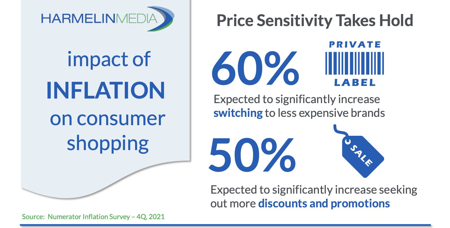 The impact of inflation on consumer shopping including the vulnerability of major categories and surging consumer trends like increased price sensitivity and at home dining.