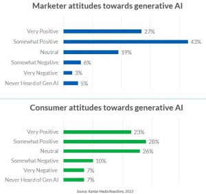 Attitudes Toward Generative AI